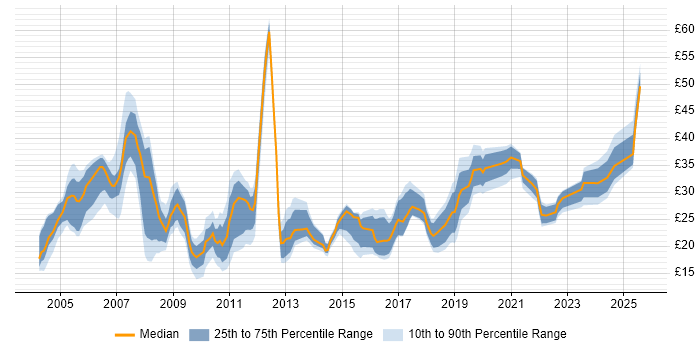 Contractor hourly rate distribution trend for jobs in the UK citing WLAN