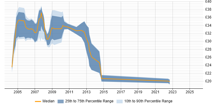 Contractor hourly rate distribution trend for jobs in the UK citing WMI