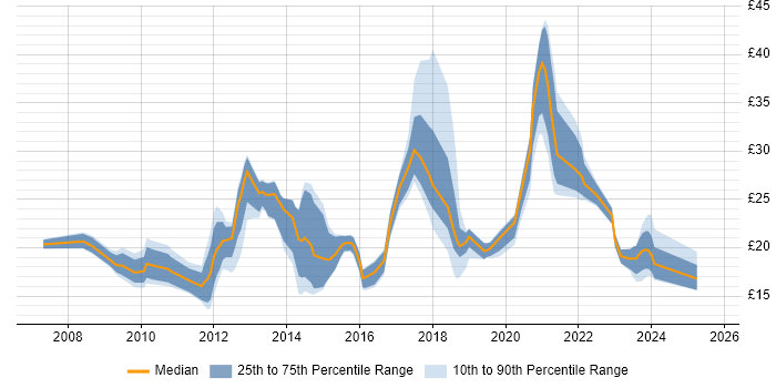 Contractor hourly rate distribution trend for jobs in the UK citing WordPress