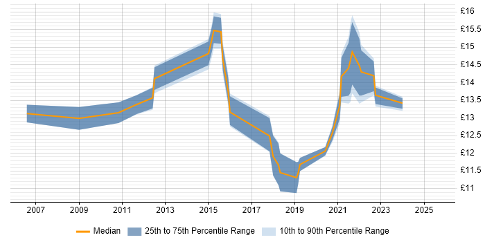 Contractor hourly rate distribution trend for remote 1st Line Support Analyst job vacancies