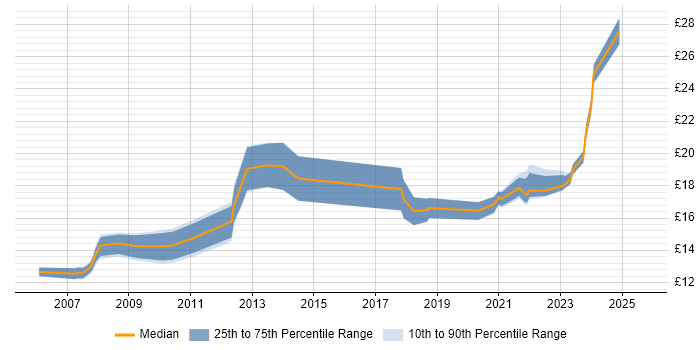 Contractor hourly rate distribution trend for remote 2nd Line Engineer job vacancies Contractor hourly rate distribution trend for remote 2nd Line Engineer job vacancies