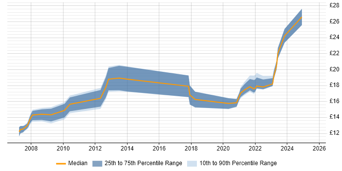 Contractor hourly rate distribution trend for remote 2nd Line Support Engineer job vacancies Contractor hourly rate distribution trend for remote 2nd Line Support Engineer job vacancies