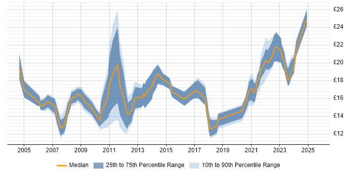 Contractor hourly rate distribution trend for remote 2nd Line Support job vacancies