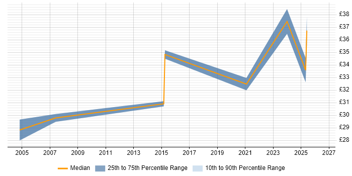 Contractor hourly rate distribution trend for jobs with remote/hybrid work options citing 3D Graphics