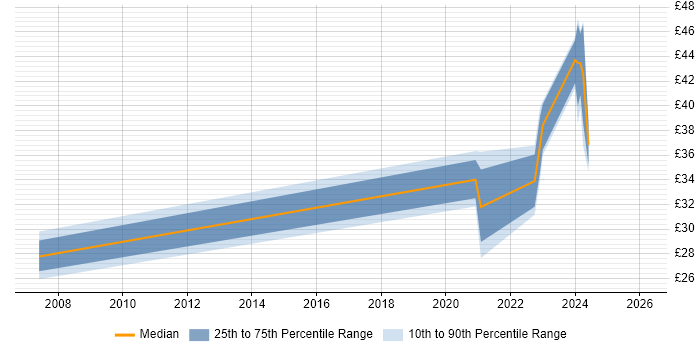 Contractor hourly rate distribution trend for jobs with remote/hybrid work options citing 3D Modelling