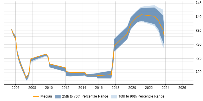 Contractor hourly rate distribution trend for jobs with remote/hybrid work options citing 3G