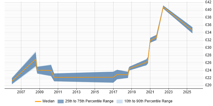 Contractor hourly rate distribution trend for remote/hybrid 3rd Line Engineer job vacancies