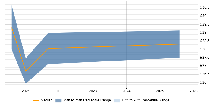 Contractor hourly rate distribution trend for remote/hybrid 3rd Line Infrastructure Engineer job vacancies