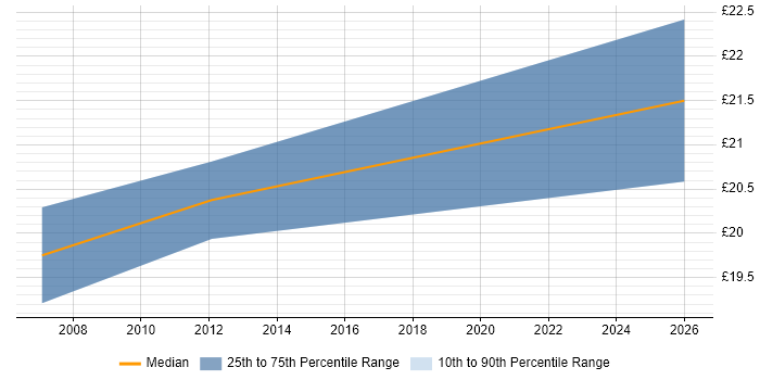 Contractor hourly rate distribution trend for remote/hybrid 3rd Line Support Analyst job vacancies