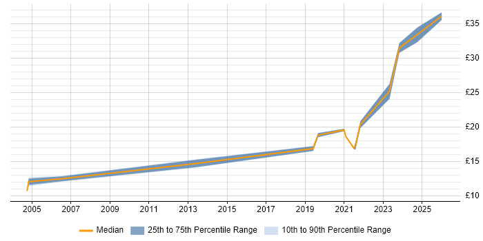 Contractor hourly rate distribution trend for jobs with remote/hybrid work options citing A+ Certification