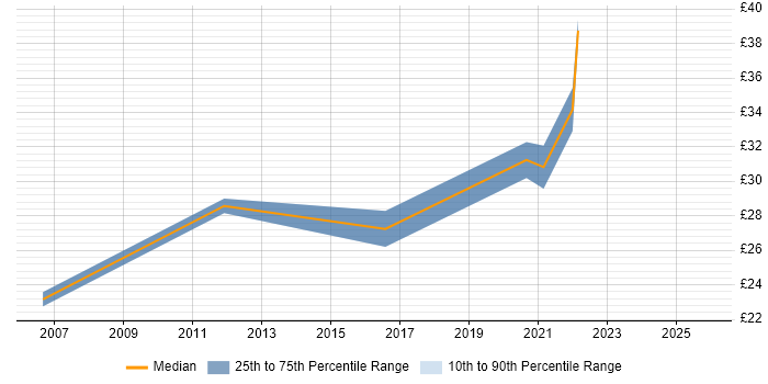 Contractor hourly rate distribution trend for remote/hybrid Account Manager job vacancies Contractor hourly rate distribution trend for remote/hybrid Account Manager job vacancies
