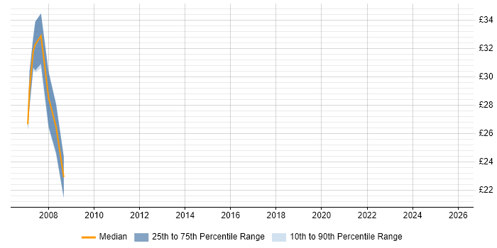 Contractor hourly rate distribution trend for jobs with remote/hybrid work options citing ActionScript 2.0