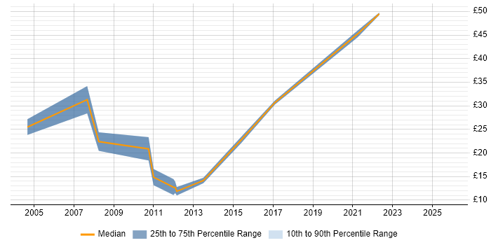 Contractor hourly rate distribution trend for remote/hybrid Active Directory Engineer job vacancies