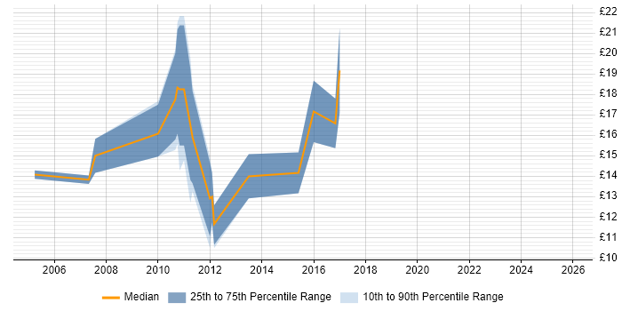 Contractor hourly rate distribution trend for remote/hybrid Active Directory Support job vacancies