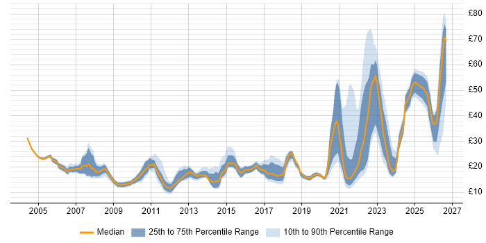 Contractor hourly rate distribution trend for jobs with remote/hybrid work options citing Active Directory