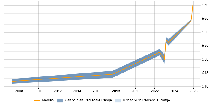 Contractor hourly rate distribution trend for remote/hybrid Ada Engineer job vacancies