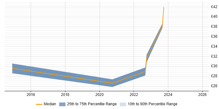 Contractor hourly rate distribution trend for jobs with remote/hybrid work options citing Adobe After Effects