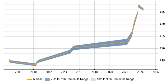 Contractor hourly rate distribution trend for jobs with remote work options citing Adobe Creative Suite