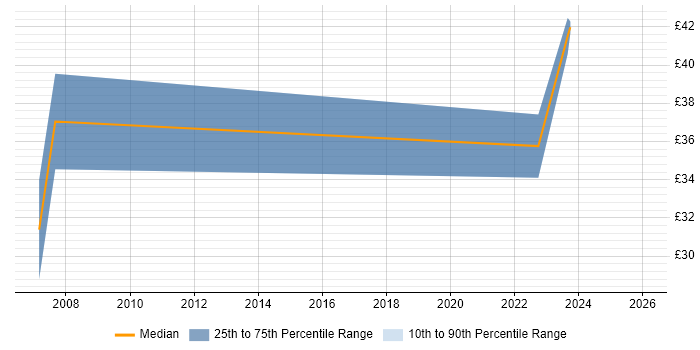 Contractor hourly rate distribution trend for jobs with remote/hybrid work options citing Adobe Premiere