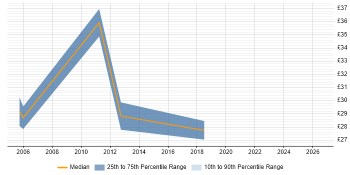 Contractor hourly rate distribution trend for jobs with remote/hybrid work options citing ADO.NET