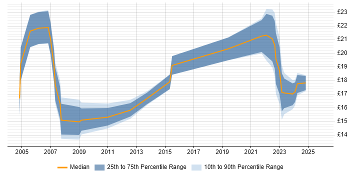 Contractor hourly rate distribution trend for jobs with remote/hybrid work options citing ADSL