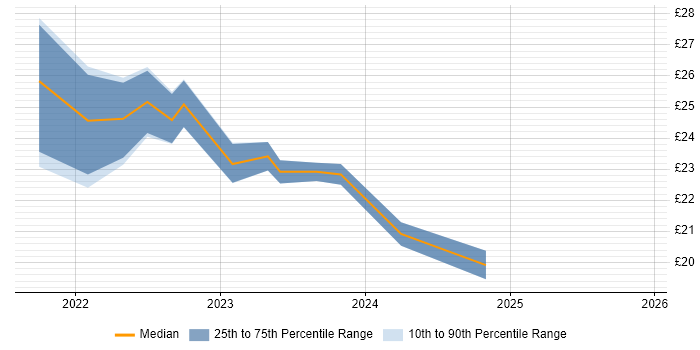 Contractor hourly rate distribution trend for jobs with remote/hybrid work options citing ADVA