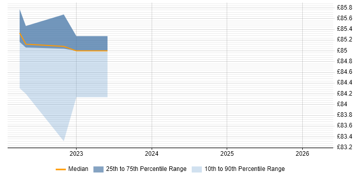 Contractor hourly rate distribution trend for jobs with remote/hybrid work options citing Agile Coaching