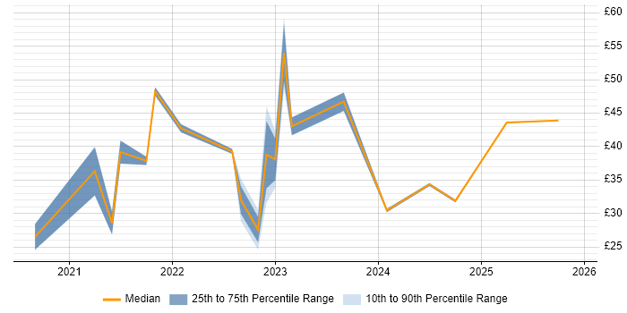 Contractor hourly rate distribution trend for jobs with remote/hybrid work options citing Agile Project Management