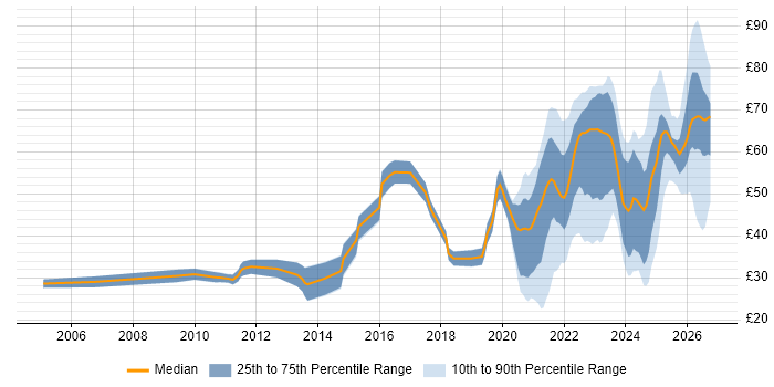 Contractor hourly rate distribution trend for jobs with remote/hybrid work options citing Agile