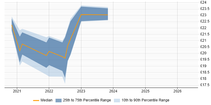 Contractor hourly rate distribution trend for jobs with remote/hybrid work options citing AirWatch
