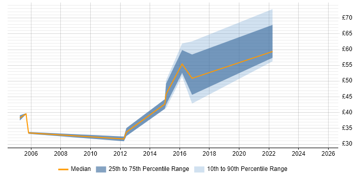 Contractor hourly rate distribution trend for jobs with remote/hybrid work options citing AIX