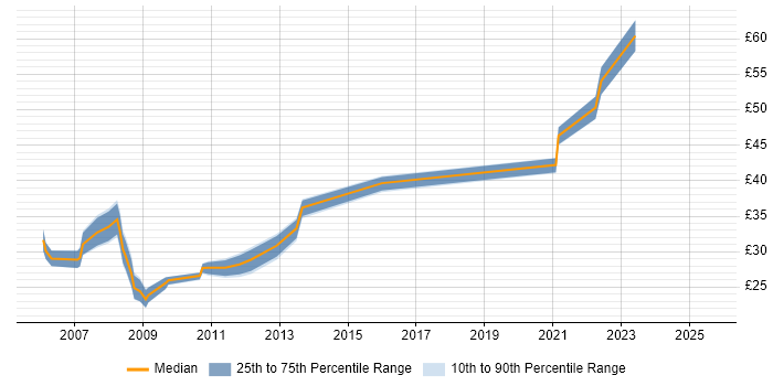 Contractor hourly rate distribution trend for jobs with remote work options citing Ajax