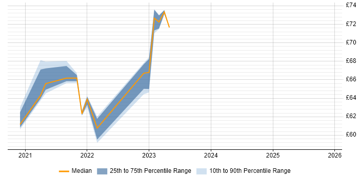 Contractor hourly rate distribution trend for jobs with remote/hybrid work options citing Akka