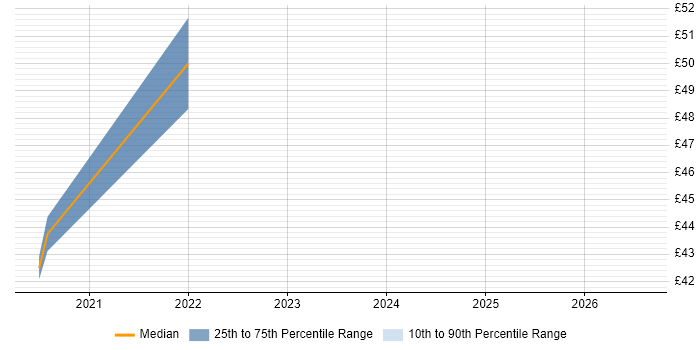 Contractor hourly rate distribution trend for jobs with remote/hybrid work options citing Amazon EKS