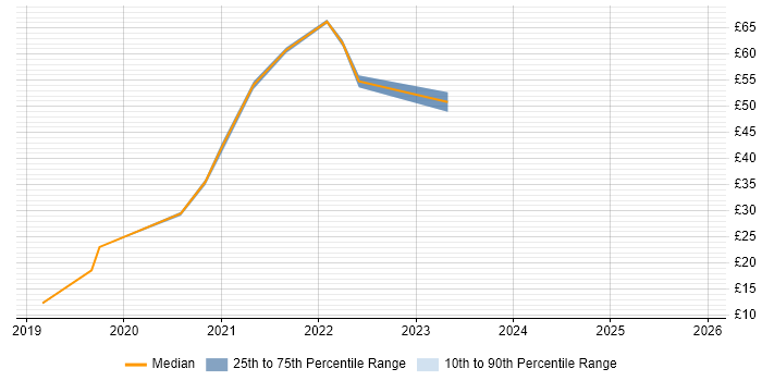Contractor hourly rate distribution trend for jobs with remote/hybrid work options citing Amazon S3