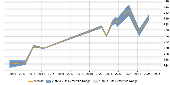 Contractor hourly rate distribution trend for remote/hybrid Analyst Developer job vacancies