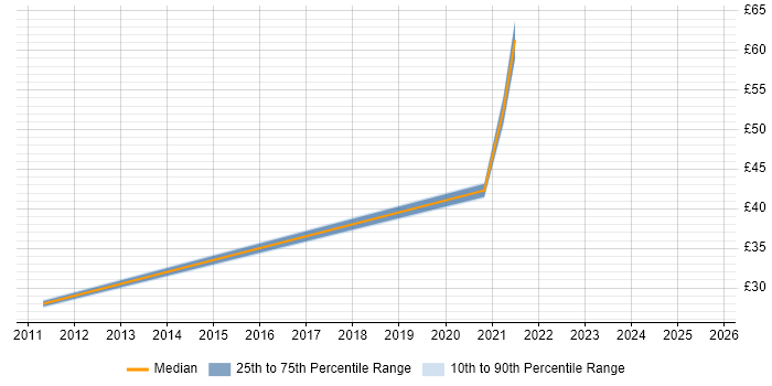Contractor hourly rate distribution trend for jobs with remote work options citing Android SDK