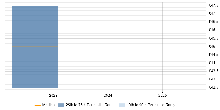 Contractor hourly rate distribution trend for jobs with remote work options citing ANSYS