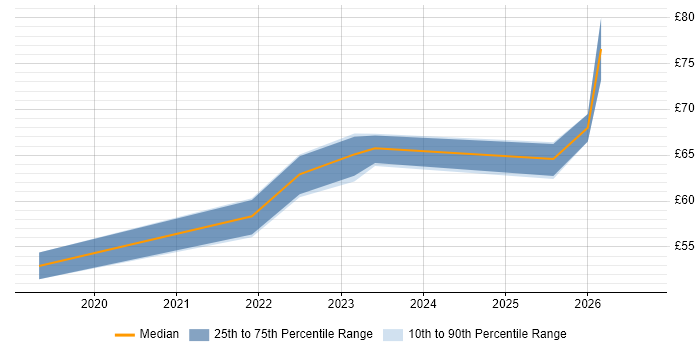 Contractor hourly rate distribution trend for jobs with remote/hybrid work options citing Apache Airflow