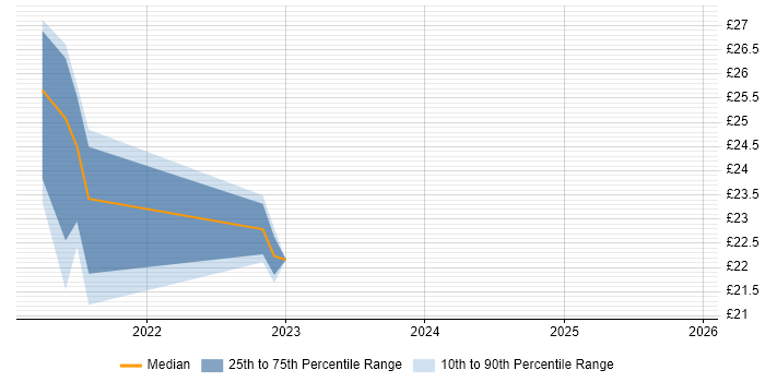 Contractor hourly rate distribution trend for jobs with remote/hybrid work options citing Apache Hive