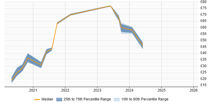 Contractor hourly rate distribution trend for jobs with remote/hybrid work options citing Apache Spark