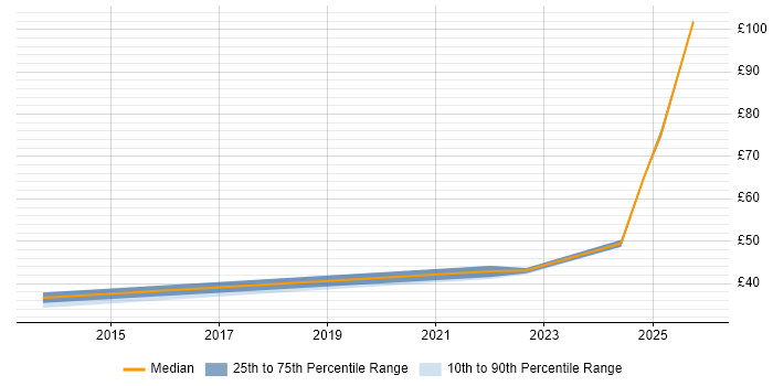 Contractor hourly rate distribution trend for jobs with remote/hybrid work options citing API Integration