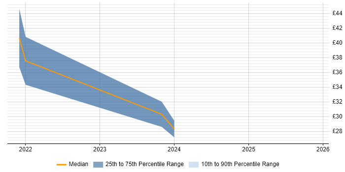 Contractor hourly rate distribution trend for jobs with remote/hybrid work options citing APMP