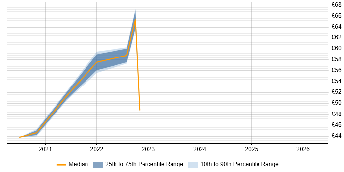 Contractor hourly rate distribution trend for jobs with remote/hybrid work options citing Application Security