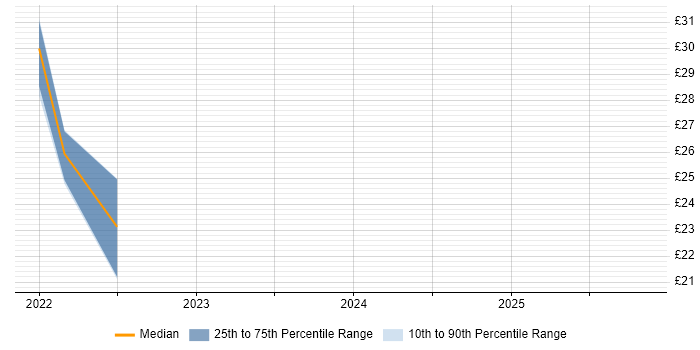 Contractor hourly rate distribution trend for remote/hybrid Applications Support Analyst job vacancies