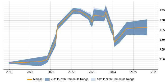 Contractor hourly rate distribution trend for jobs with remote/hybrid work options citing Architectural Design
