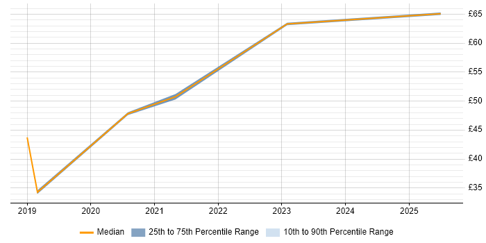 Contractor hourly rate distribution trend for jobs with remote work options citing Artifactory Contractor hourly rate distribution trend for jobs with remote work options citing Artifactory