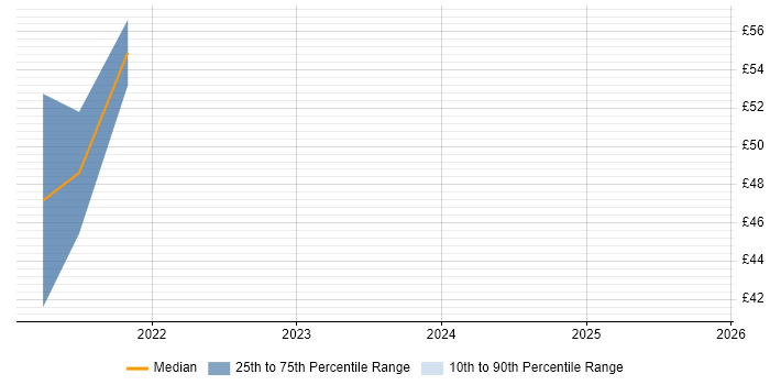 Contractor hourly rate distribution trend for jobs with remote/hybrid work options citing ASP.NET Core