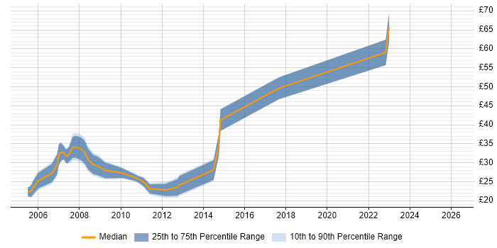 Contractor hourly rate distribution trend for remote/hybrid ASP.NET Developer job vacancies