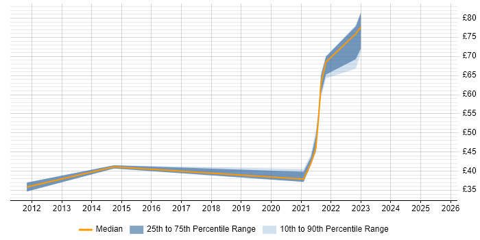 Contractor hourly rate distribution trend for jobs with remote work options citing ASP.NET MVC